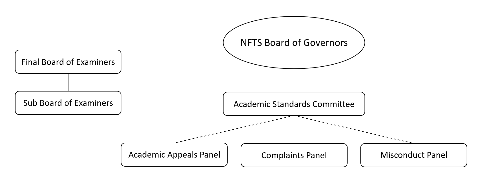 Academic Governance Structure chart