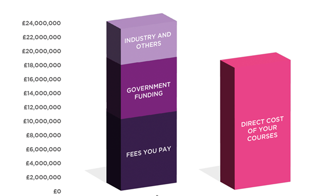 Value for money graph - where money comes from