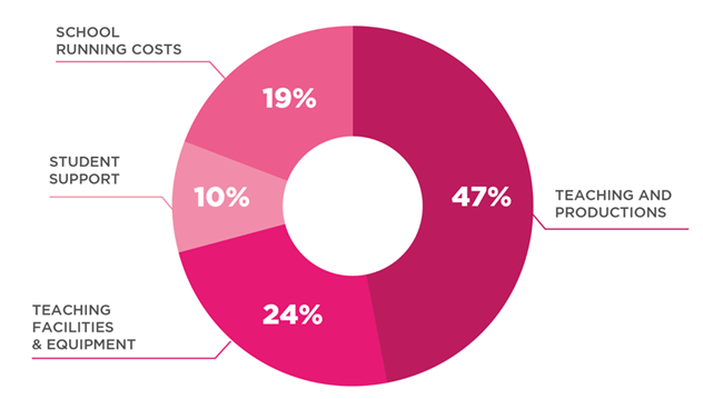 Value for money graph - How we spend your money