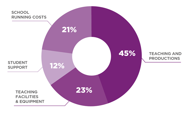 Value for money spending chart graphic showing how fees are split